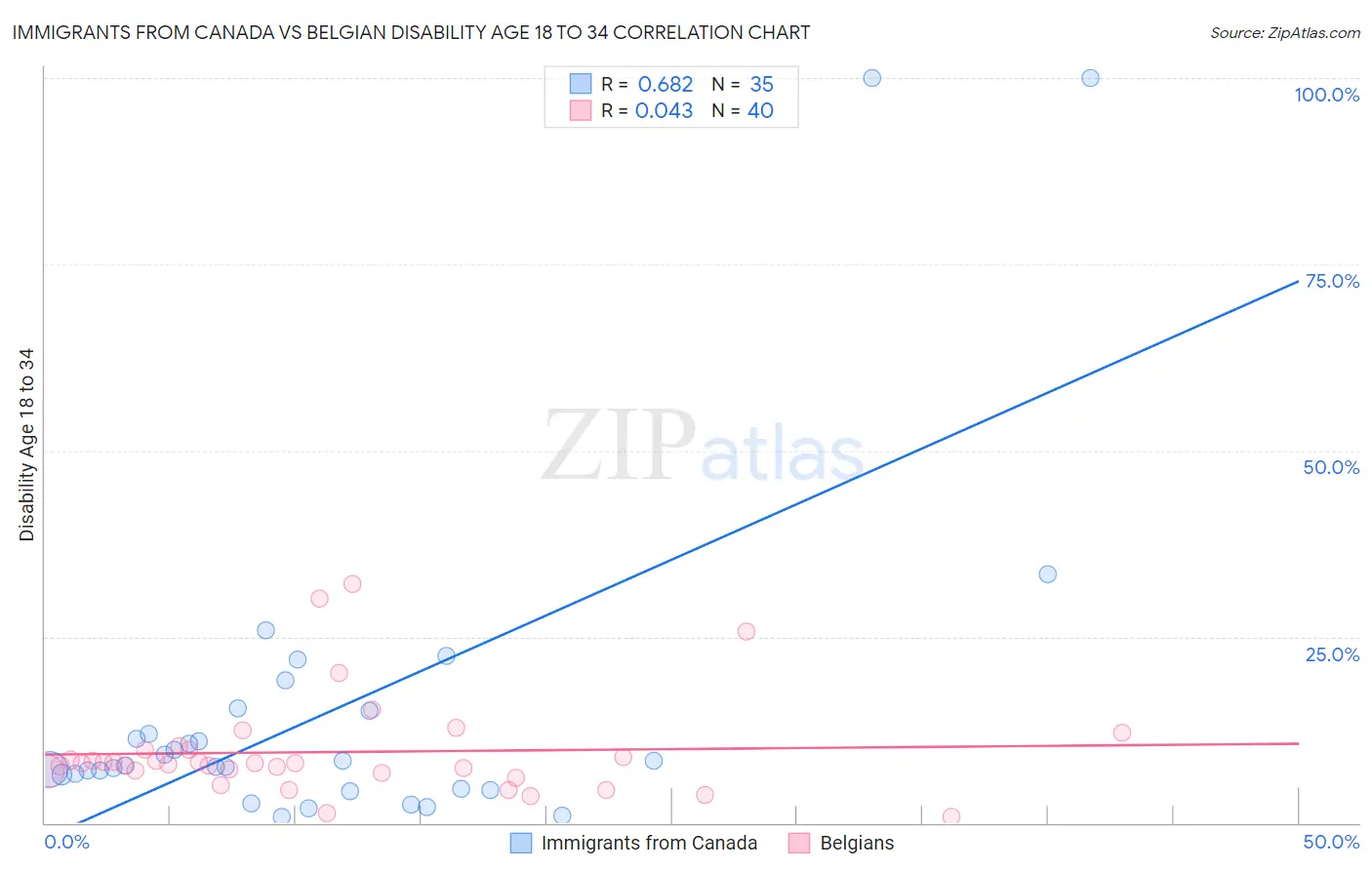 Immigrants from Canada vs Belgian Disability Age 18 to 34