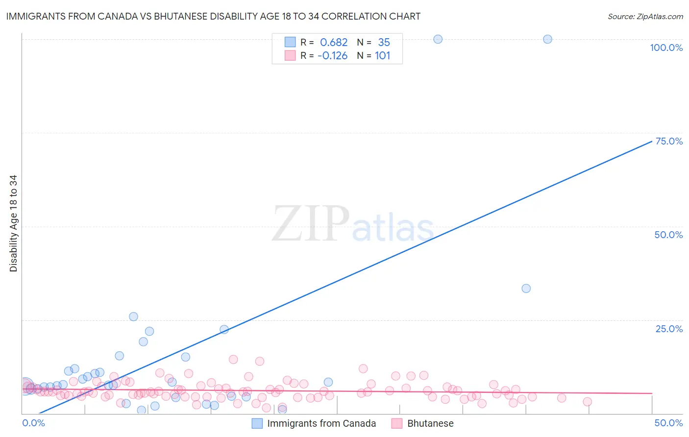 Immigrants from Canada vs Bhutanese Disability Age 18 to 34