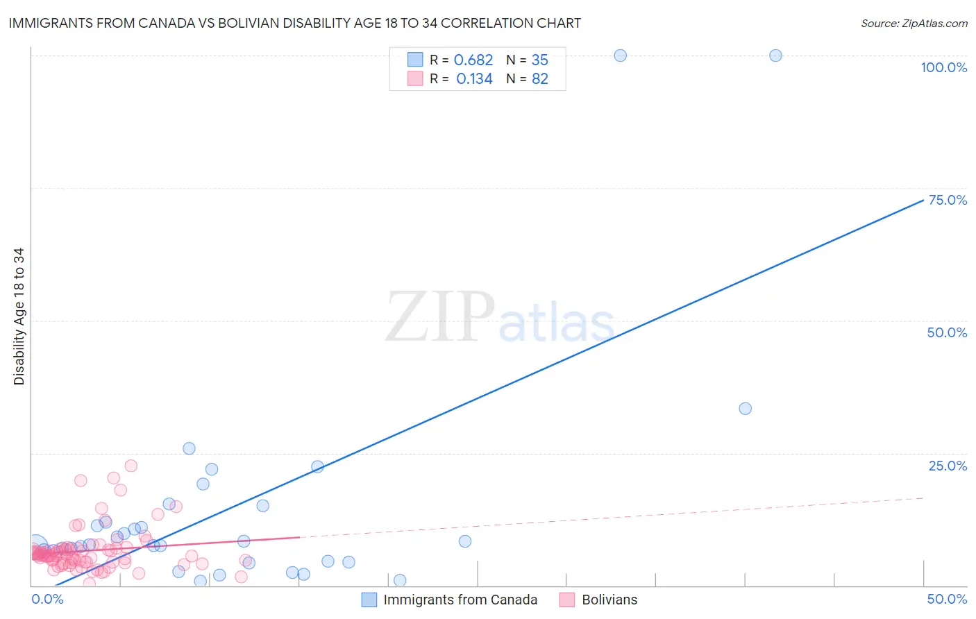 Immigrants from Canada vs Bolivian Disability Age 18 to 34