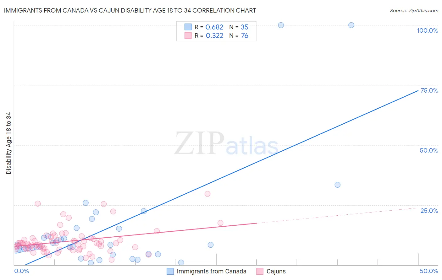 Immigrants from Canada vs Cajun Disability Age 18 to 34