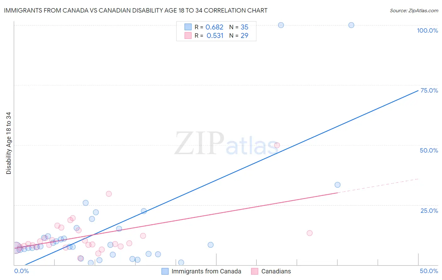 Immigrants from Canada vs Canadian Disability Age 18 to 34