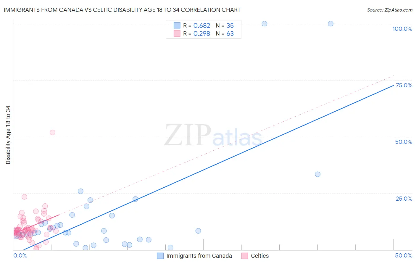 Immigrants from Canada vs Celtic Disability Age 18 to 34