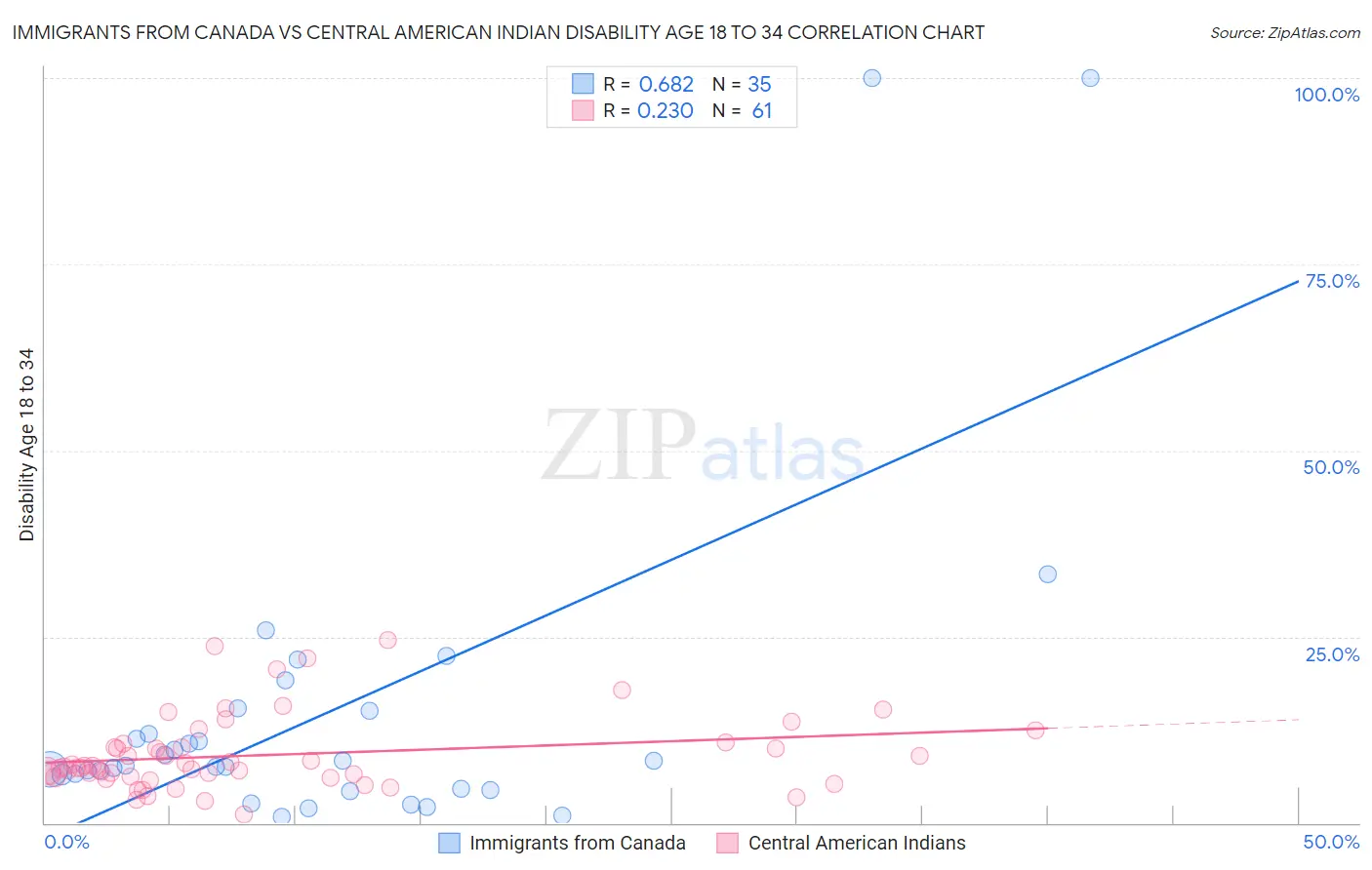 Immigrants from Canada vs Central American Indian Disability Age 18 to 34