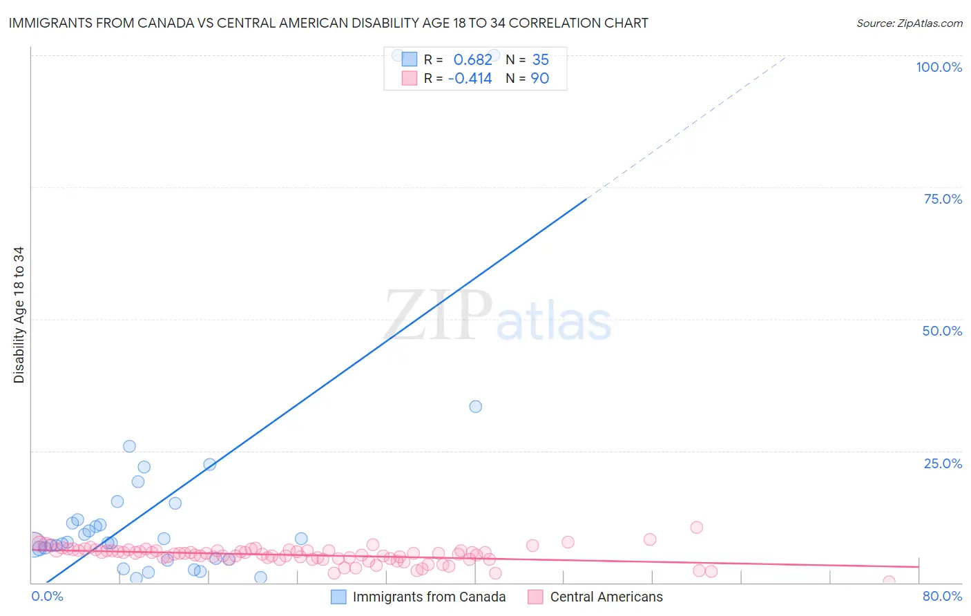 Immigrants from Canada vs Central American Disability Age 18 to 34