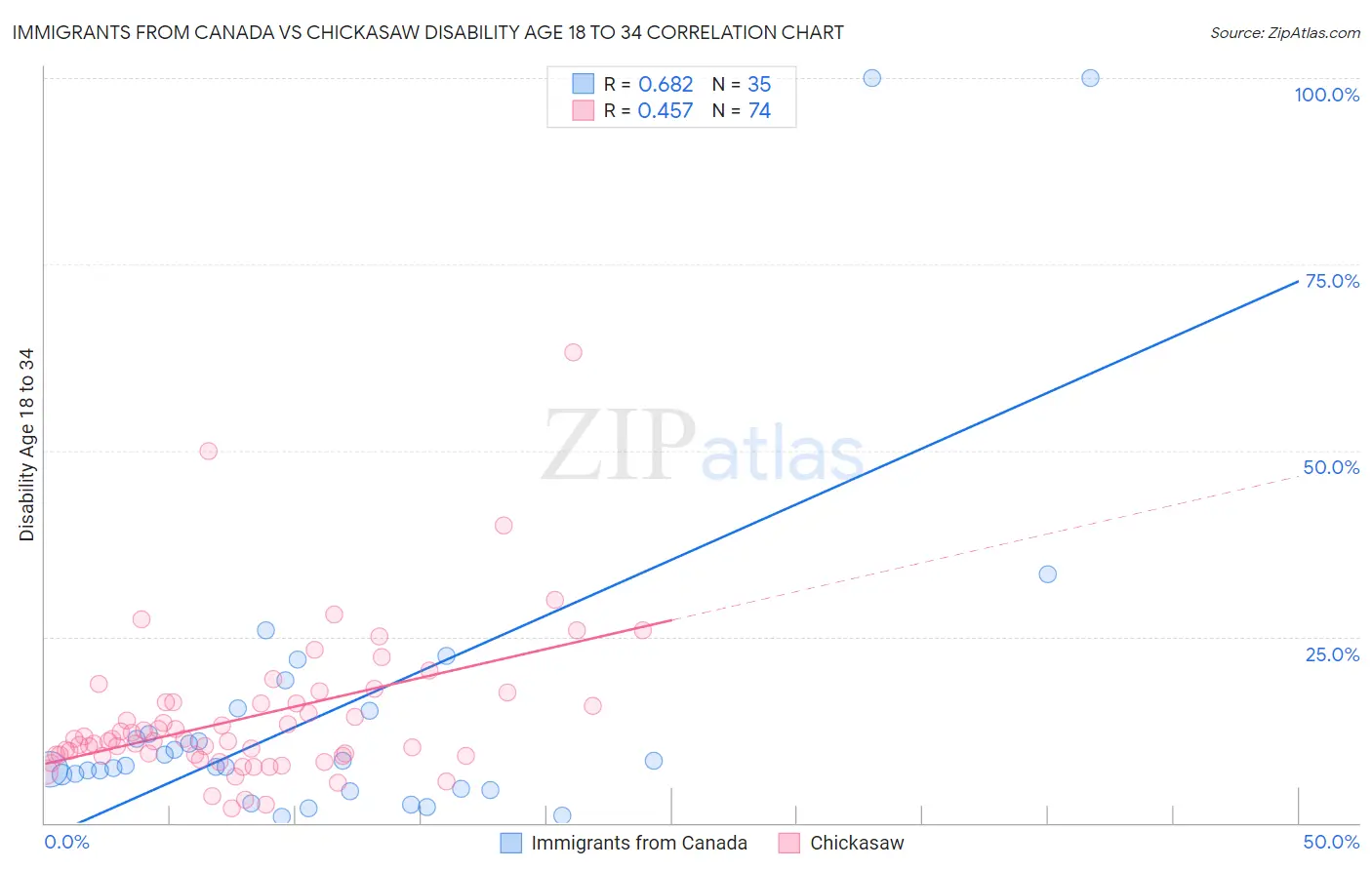 Immigrants from Canada vs Chickasaw Disability Age 18 to 34