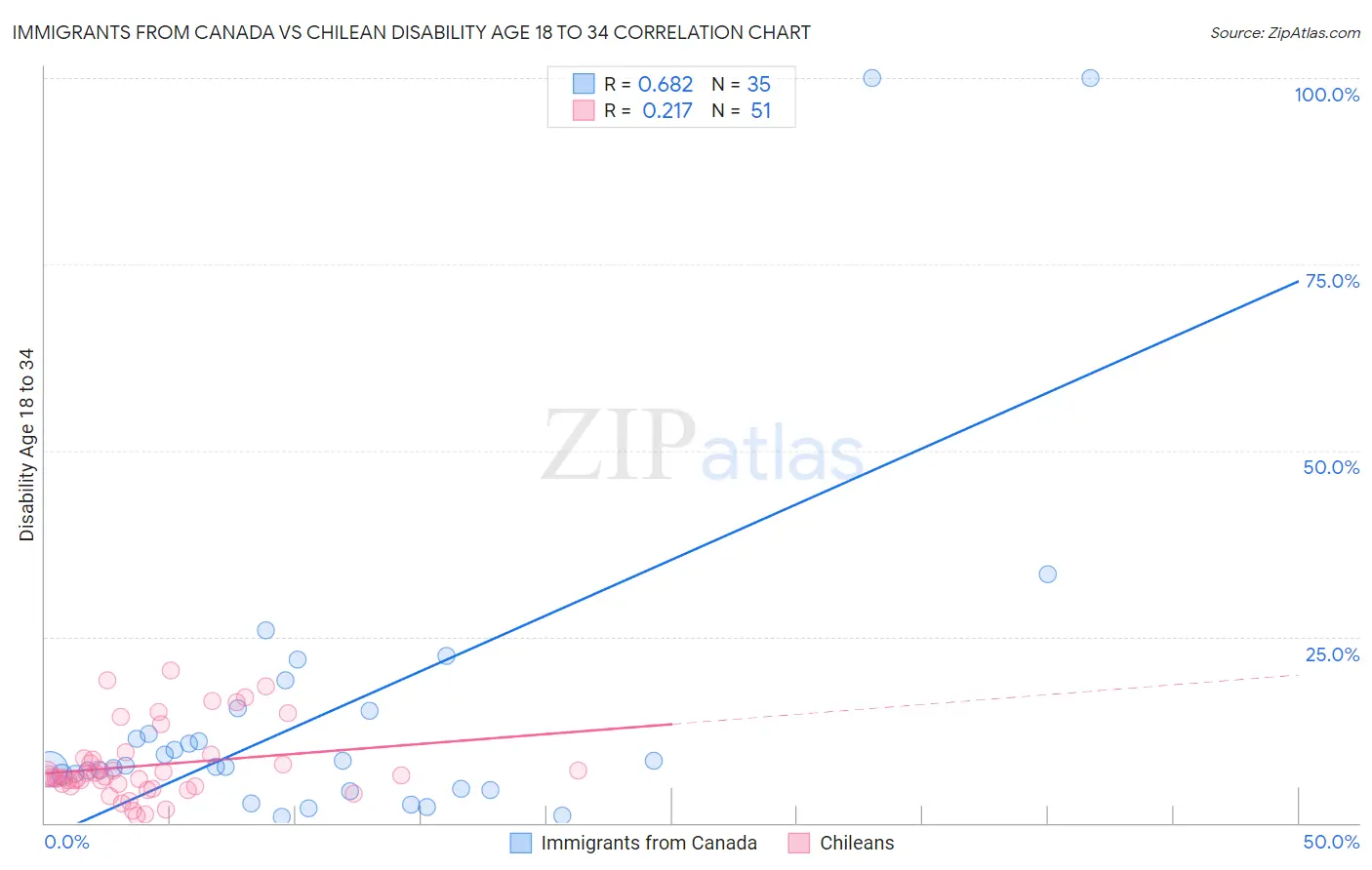 Immigrants from Canada vs Chilean Disability Age 18 to 34