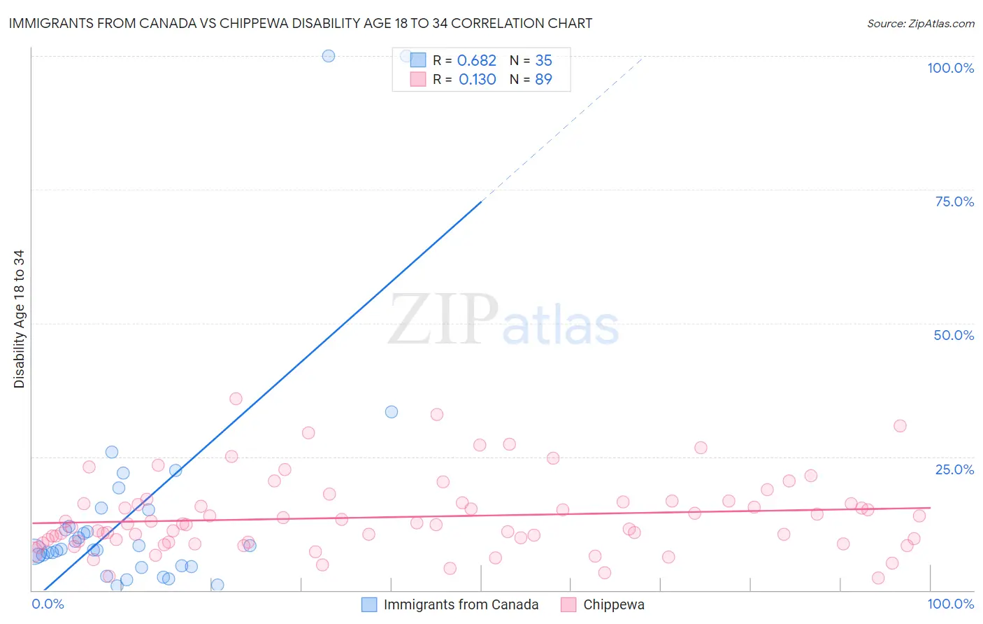 Immigrants from Canada vs Chippewa Disability Age 18 to 34