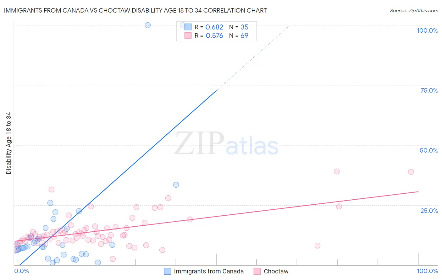 Immigrants from Canada vs Choctaw Disability Age 18 to 34