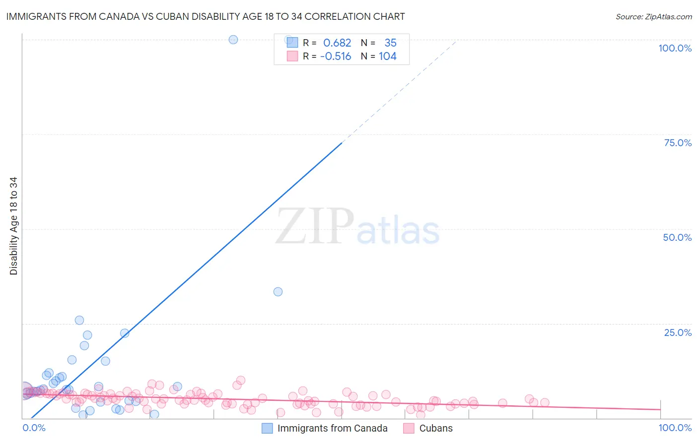 Immigrants from Canada vs Cuban Disability Age 18 to 34