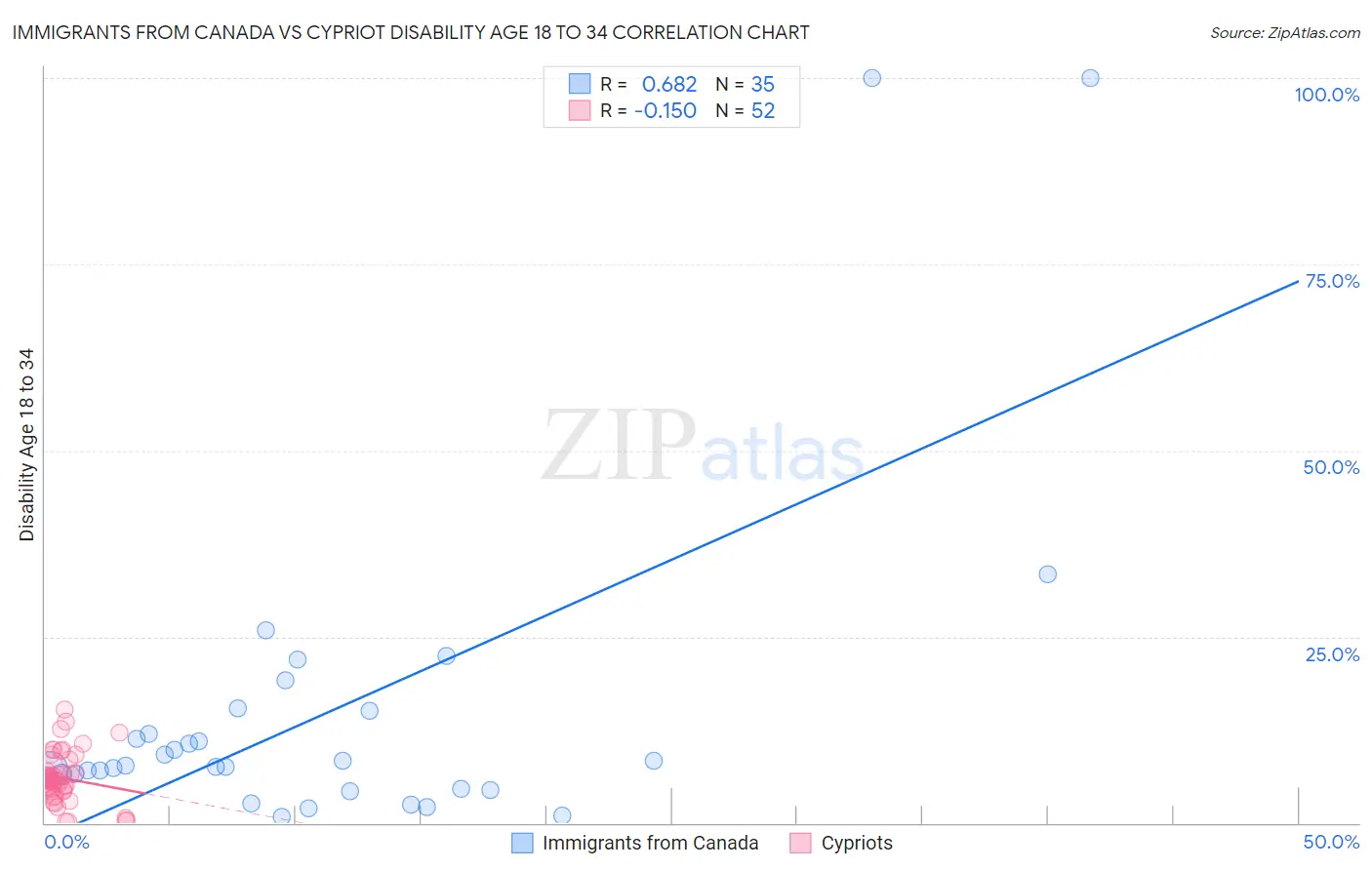 Immigrants from Canada vs Cypriot Disability Age 18 to 34