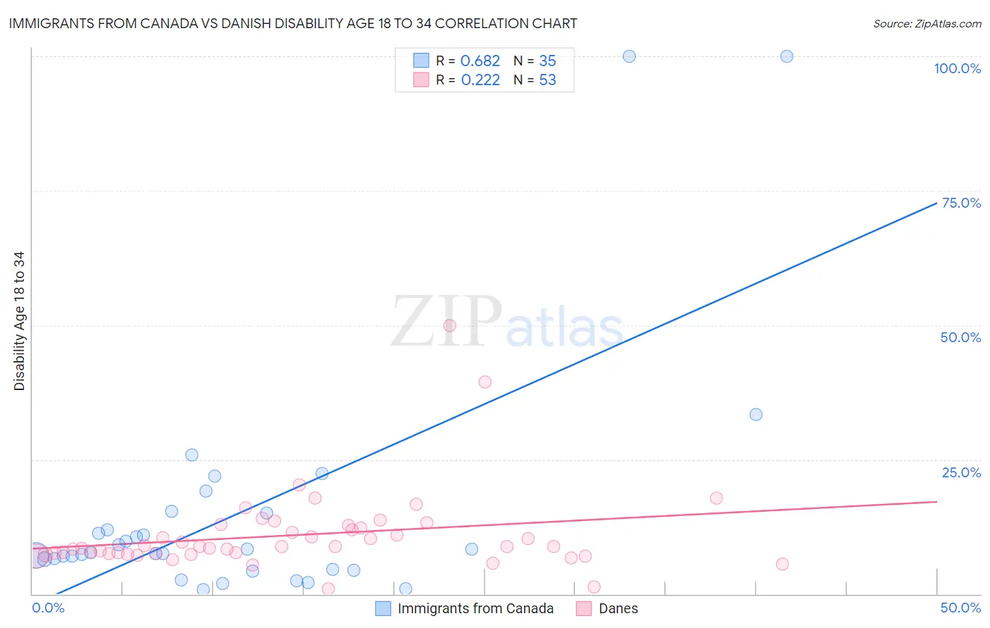 Immigrants from Canada vs Danish Disability Age 18 to 34