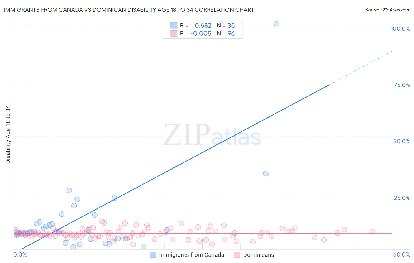 Immigrants from Canada vs Dominican Disability Age 18 to 34