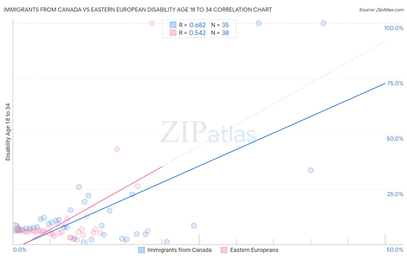 Immigrants from Canada vs Eastern European Disability Age 18 to 34