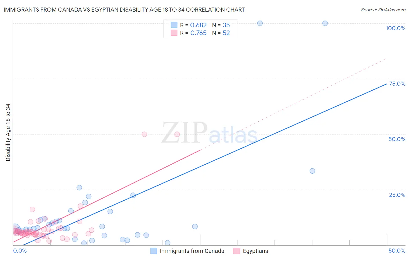 Immigrants from Canada vs Egyptian Disability Age 18 to 34