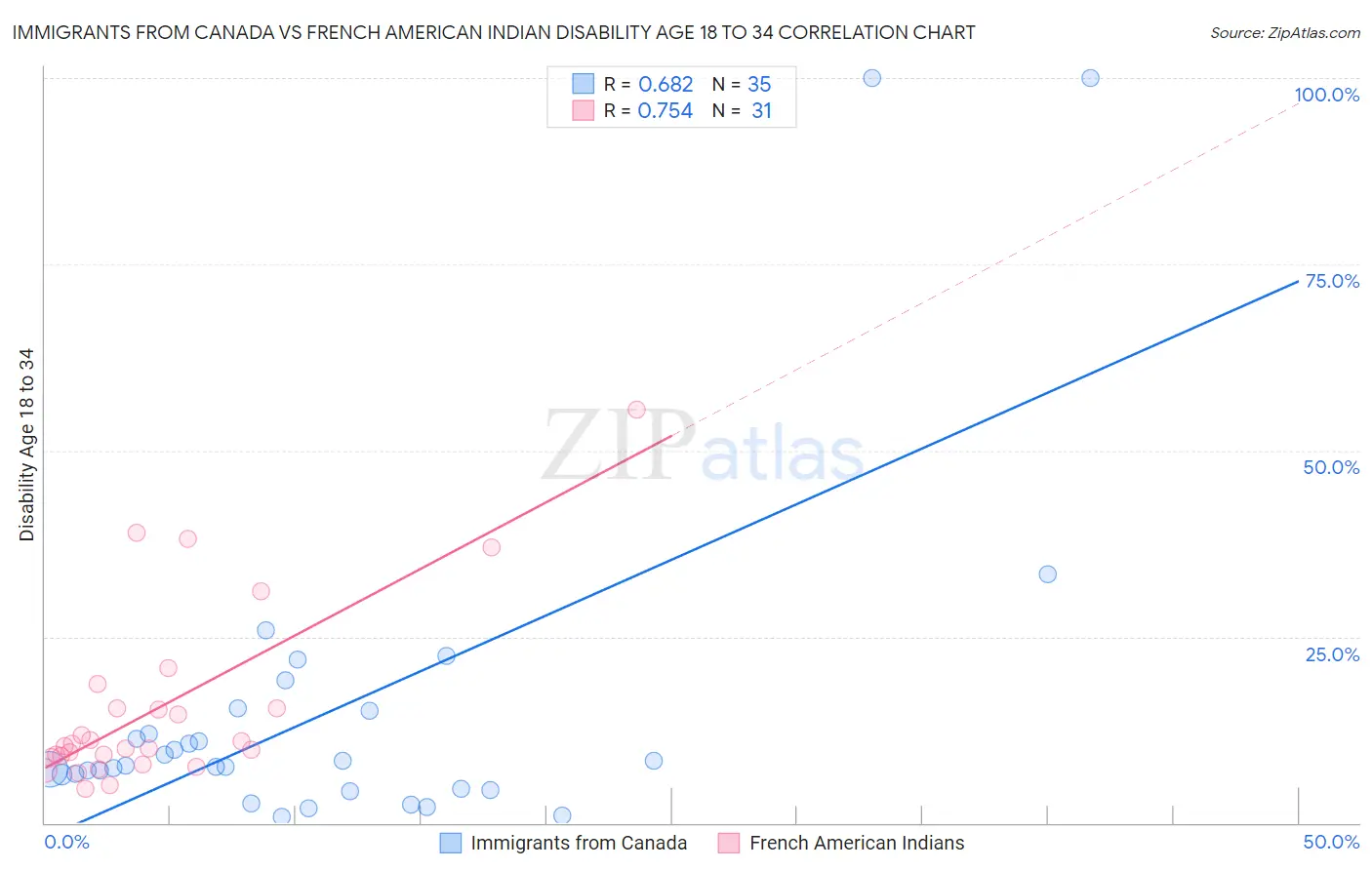 Immigrants from Canada vs French American Indian Disability Age 18 to 34