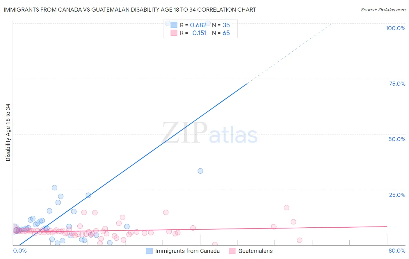 Immigrants from Canada vs Guatemalan Disability Age 18 to 34