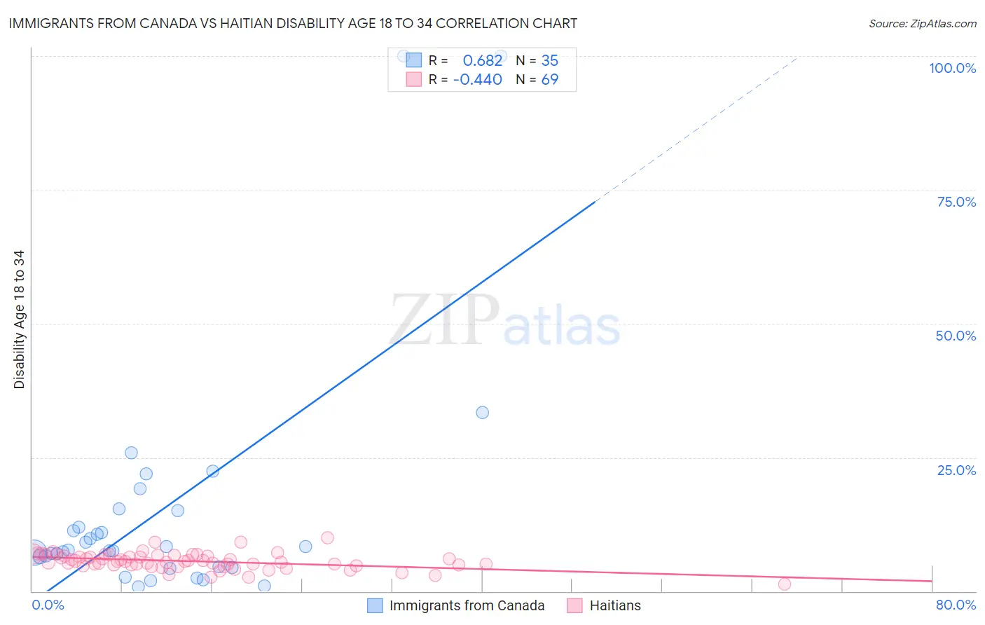 Immigrants from Canada vs Haitian Disability Age 18 to 34