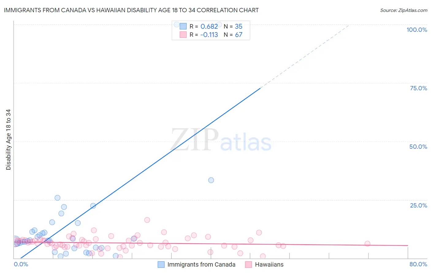 Immigrants from Canada vs Hawaiian Disability Age 18 to 34