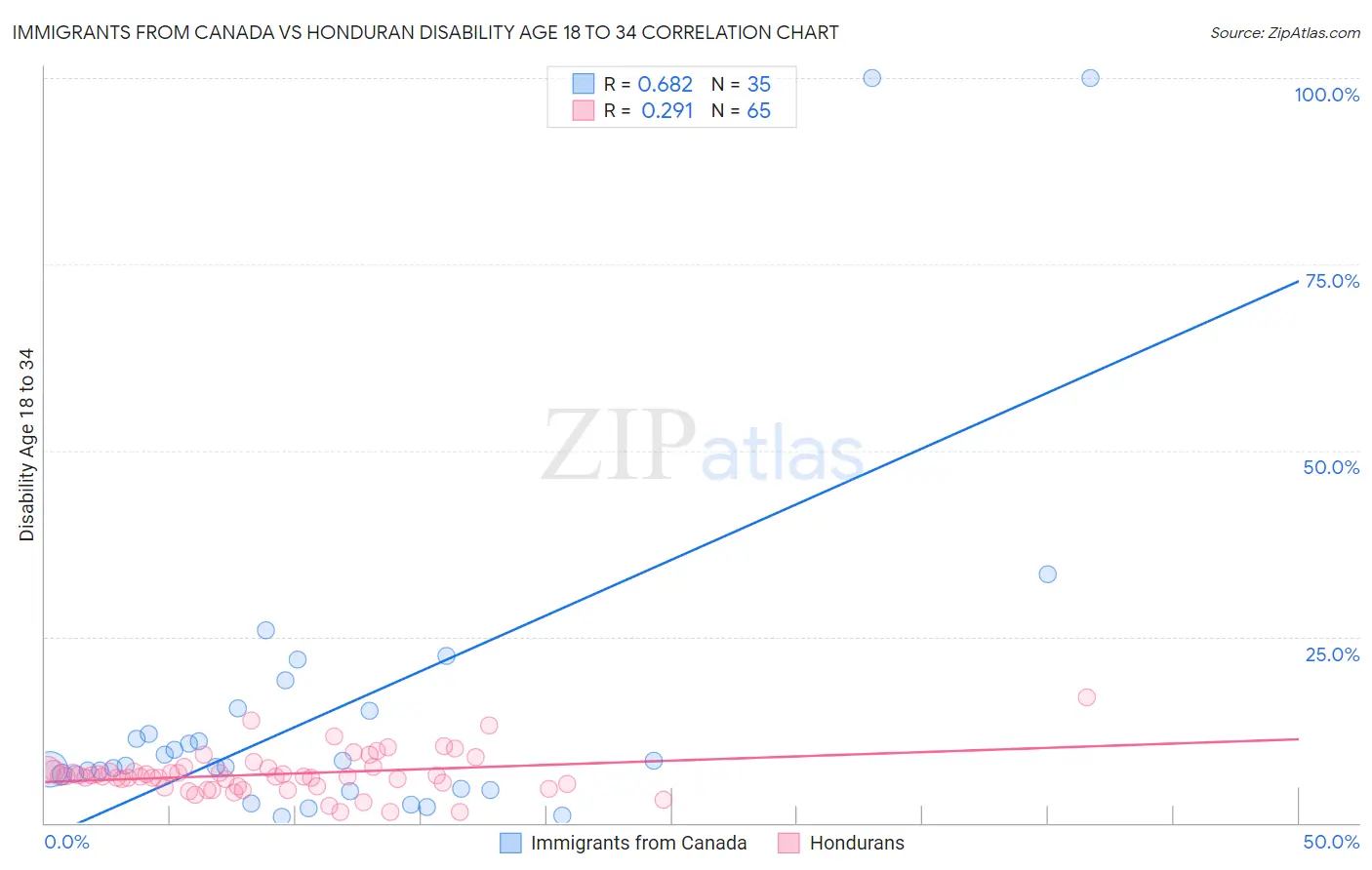 Immigrants from Canada vs Honduran Disability Age 18 to 34