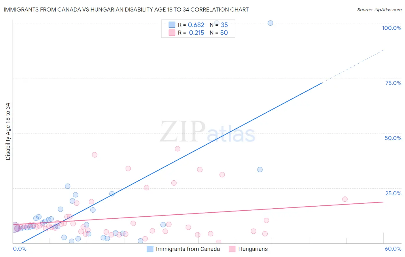 Immigrants from Canada vs Hungarian Disability Age 18 to 34