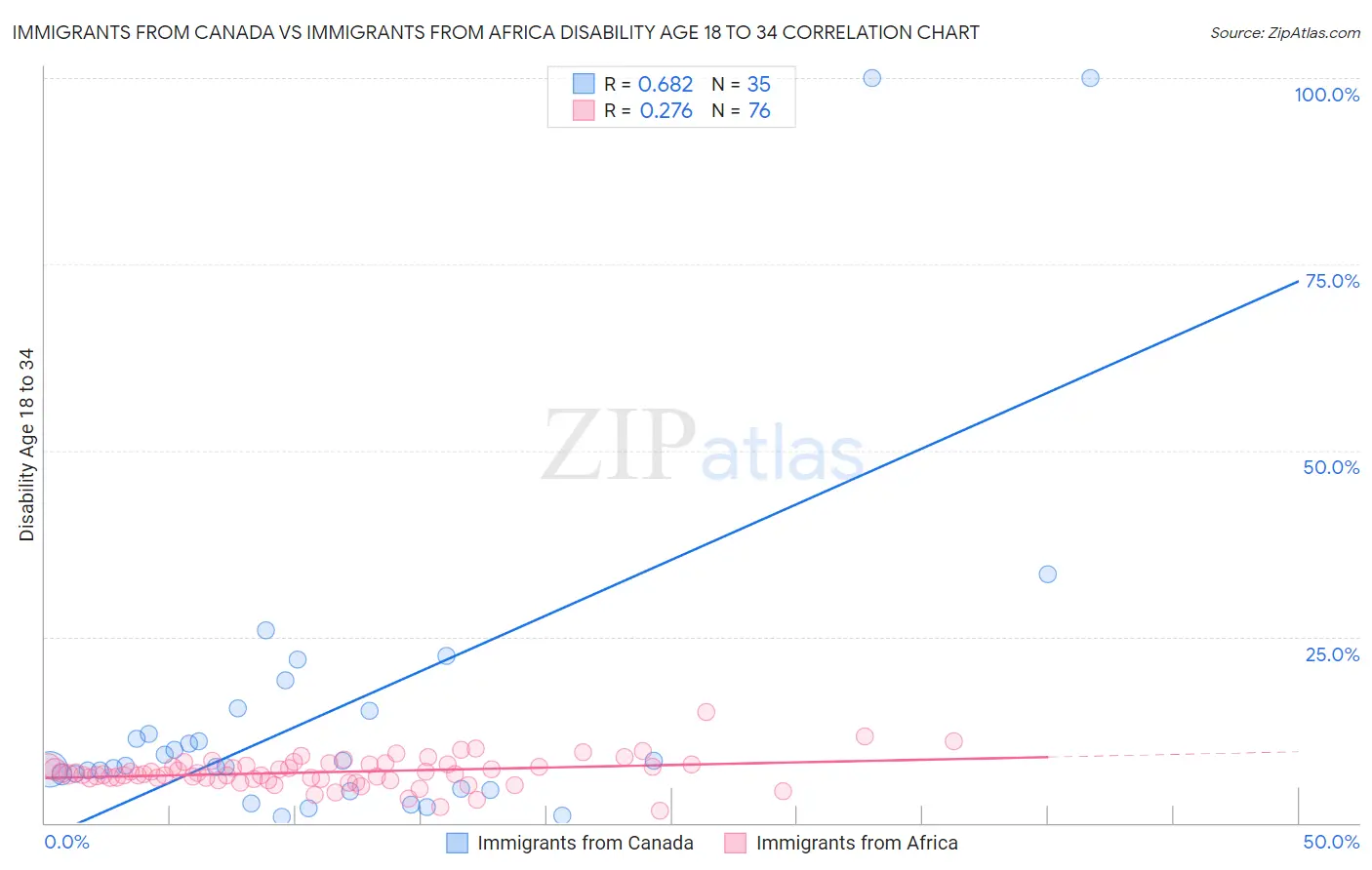 Immigrants from Canada vs Immigrants from Africa Disability Age 18 to 34