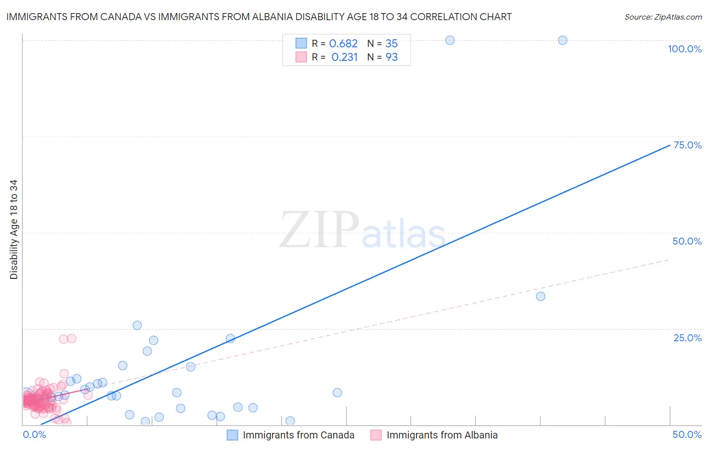 Immigrants from Canada vs Immigrants from Albania Disability Age 18 to 34