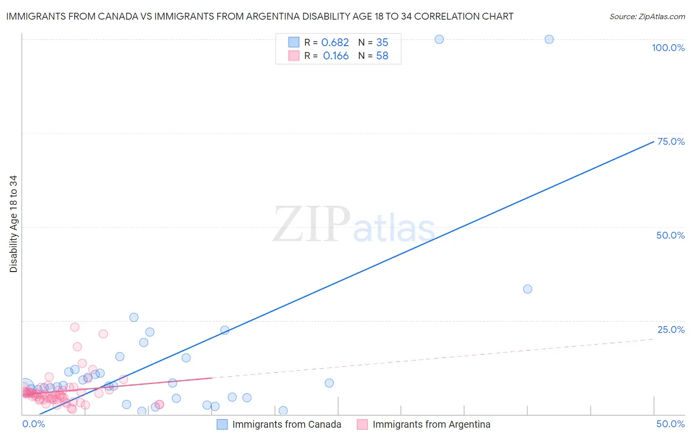 Immigrants from Canada vs Immigrants from Argentina Disability Age 18 to 34