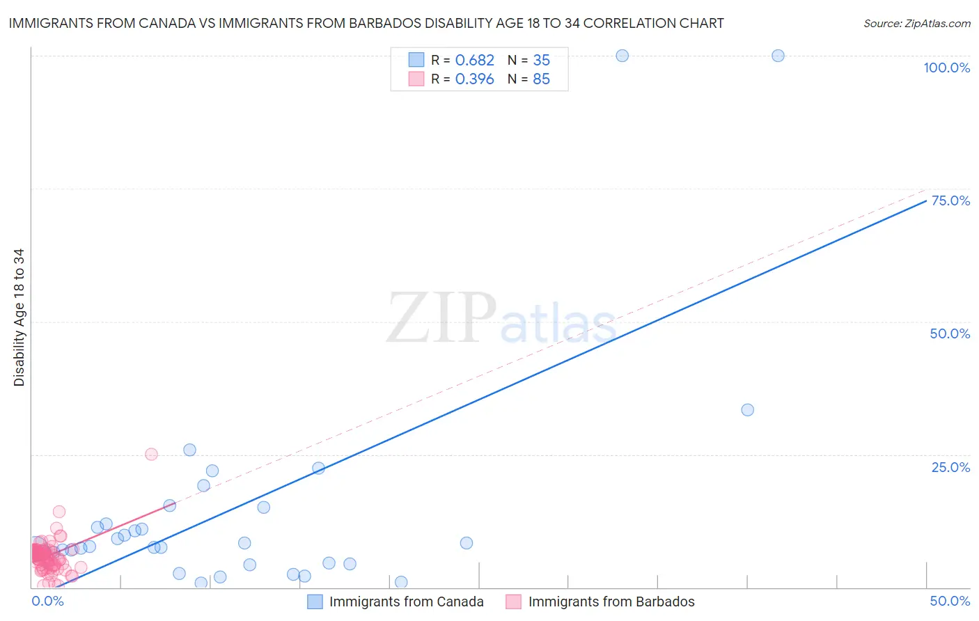 Immigrants from Canada vs Immigrants from Barbados Disability Age 18 to 34