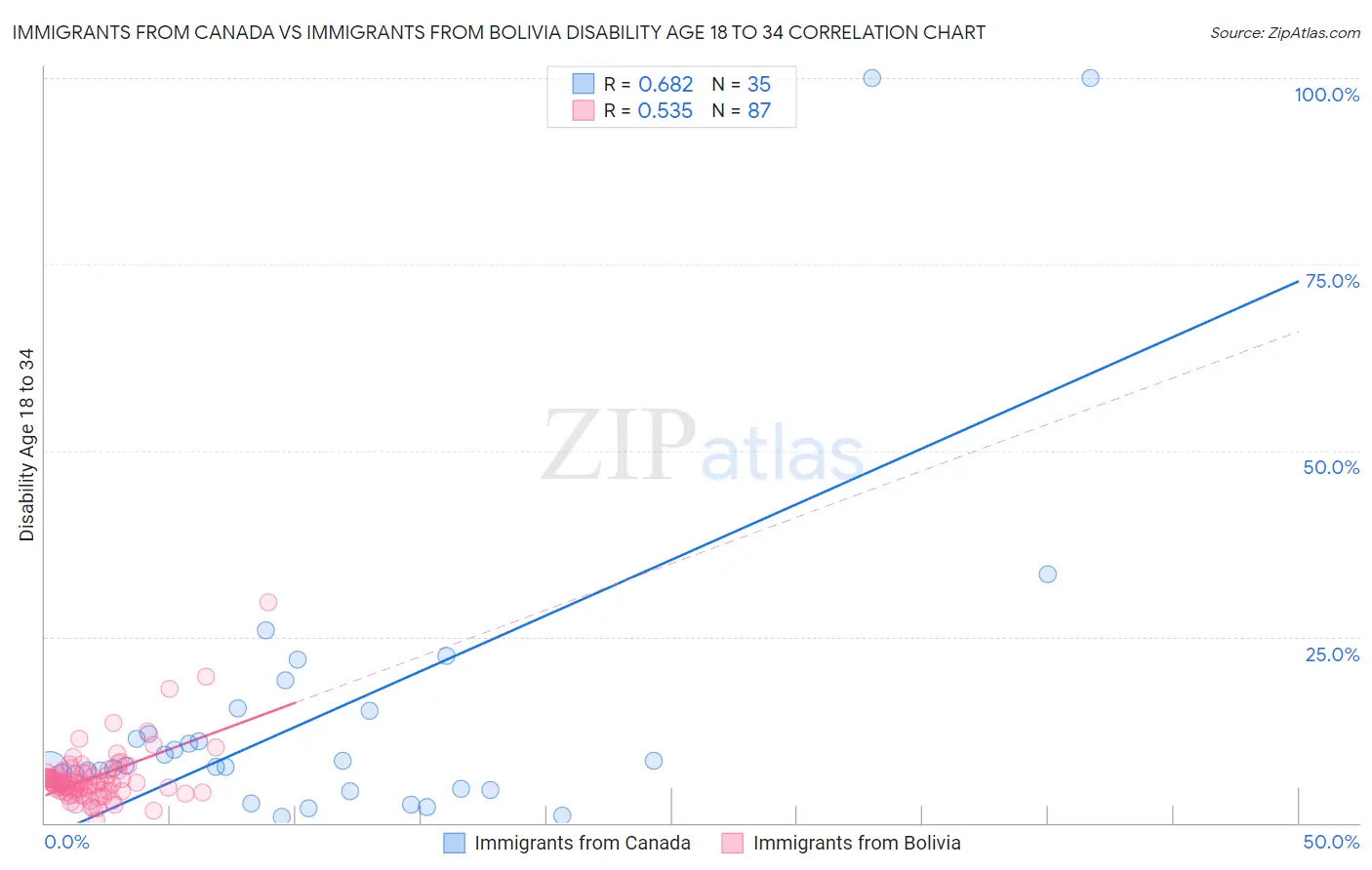 Immigrants from Canada vs Immigrants from Bolivia Disability Age 18 to 34