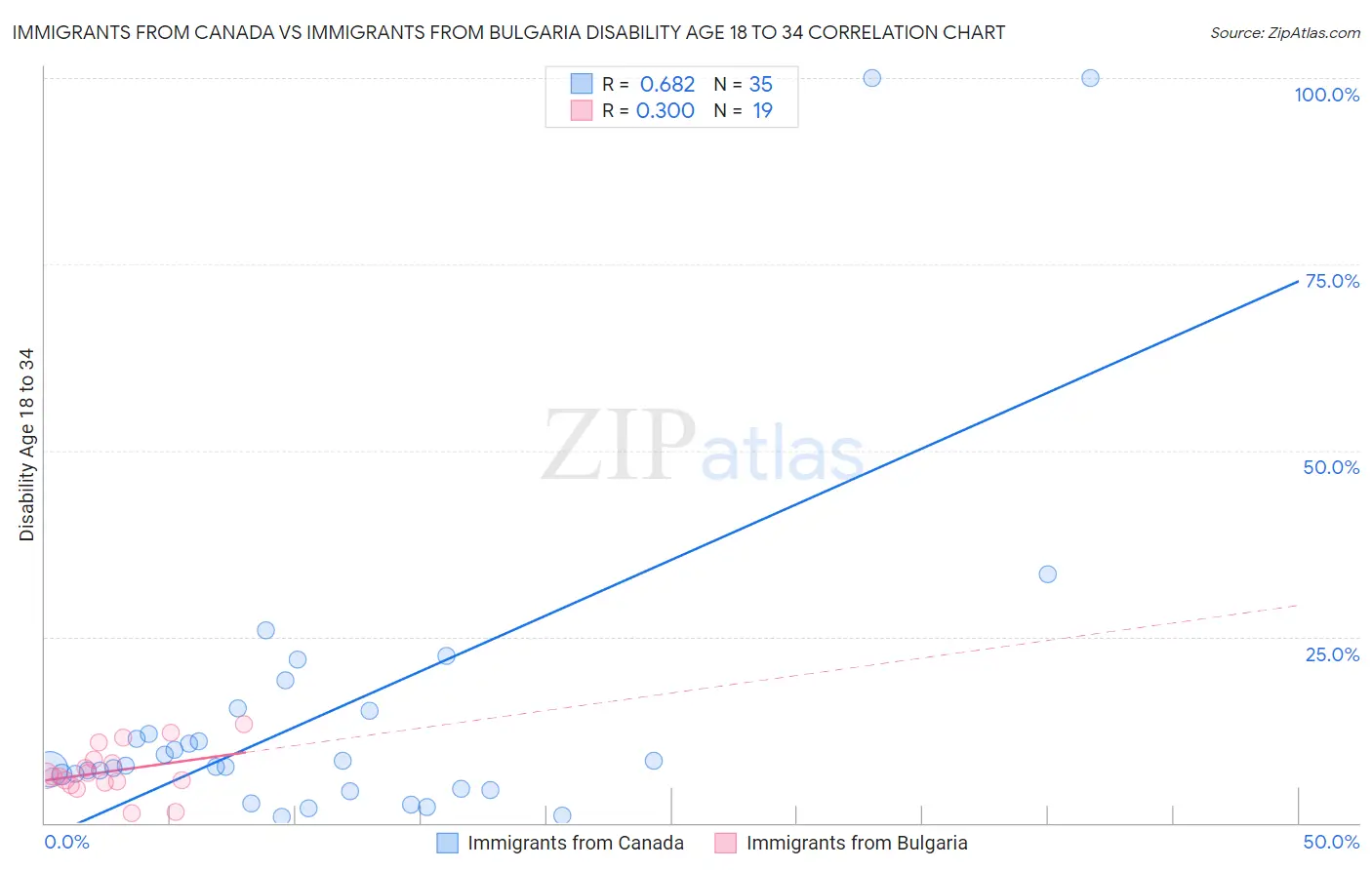 Immigrants from Canada vs Immigrants from Bulgaria Disability Age 18 to 34