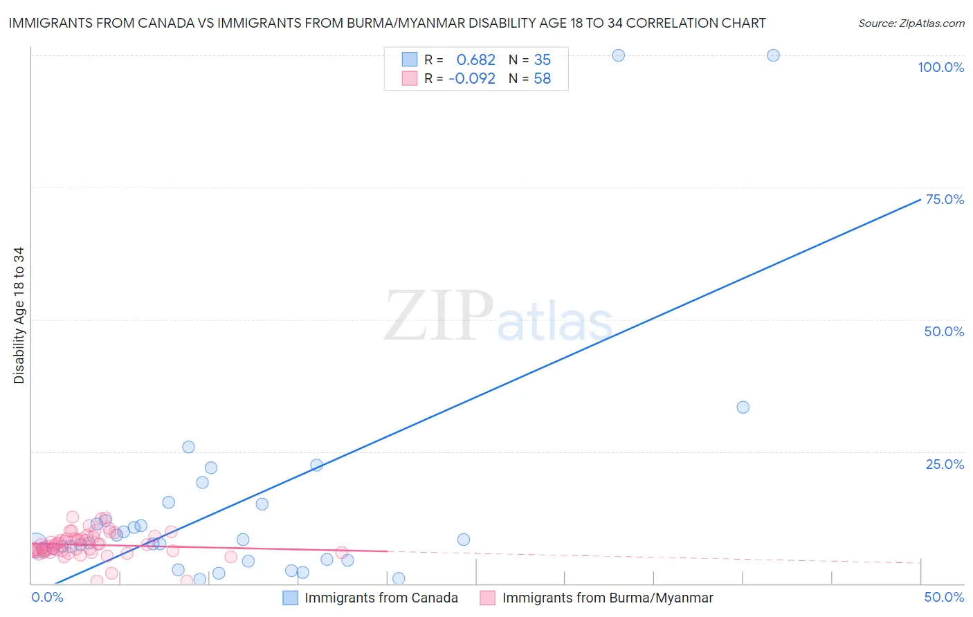 Immigrants from Canada vs Immigrants from Burma/Myanmar Disability Age 18 to 34