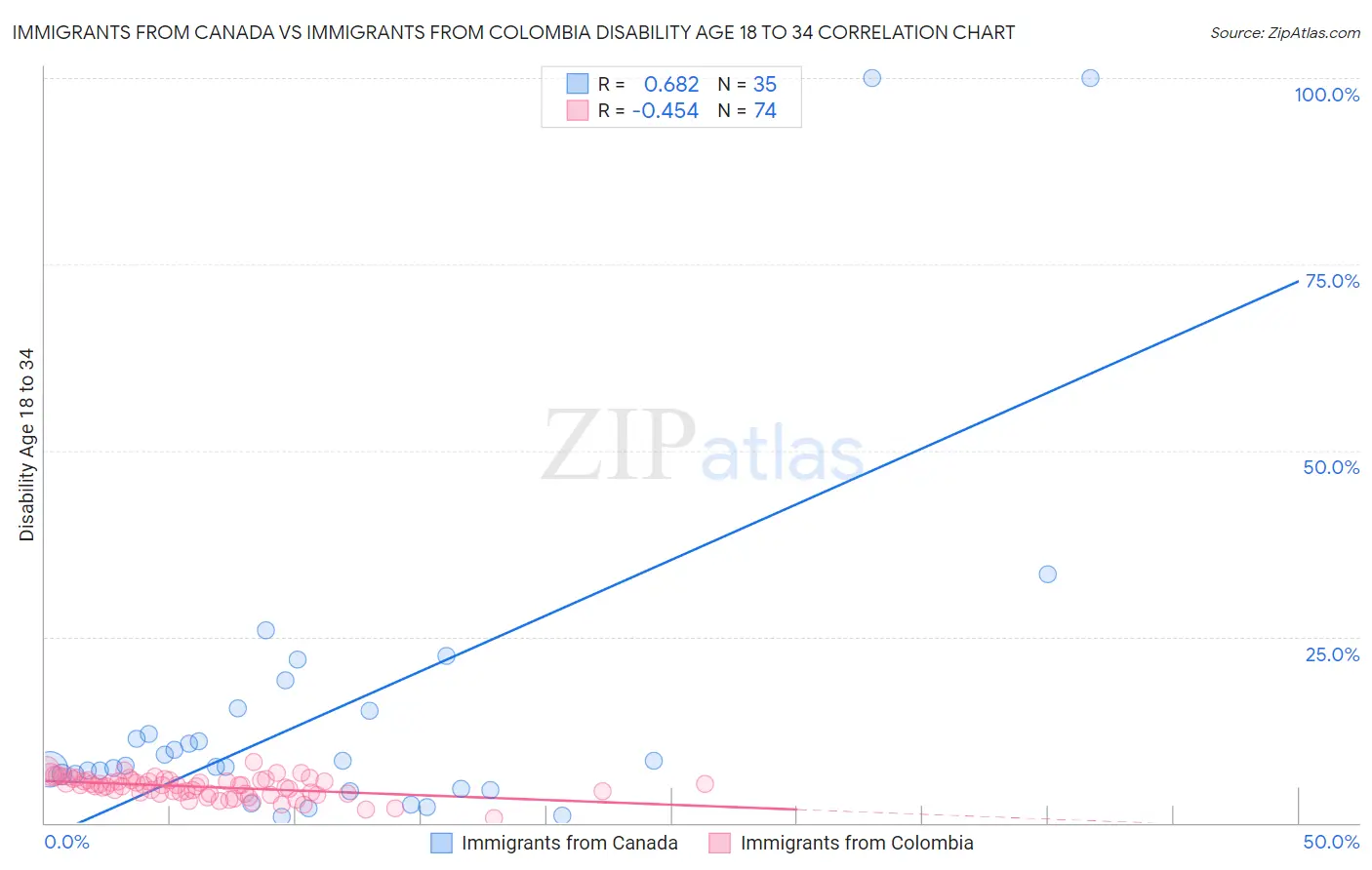 Immigrants from Canada vs Immigrants from Colombia Disability Age 18 to 34