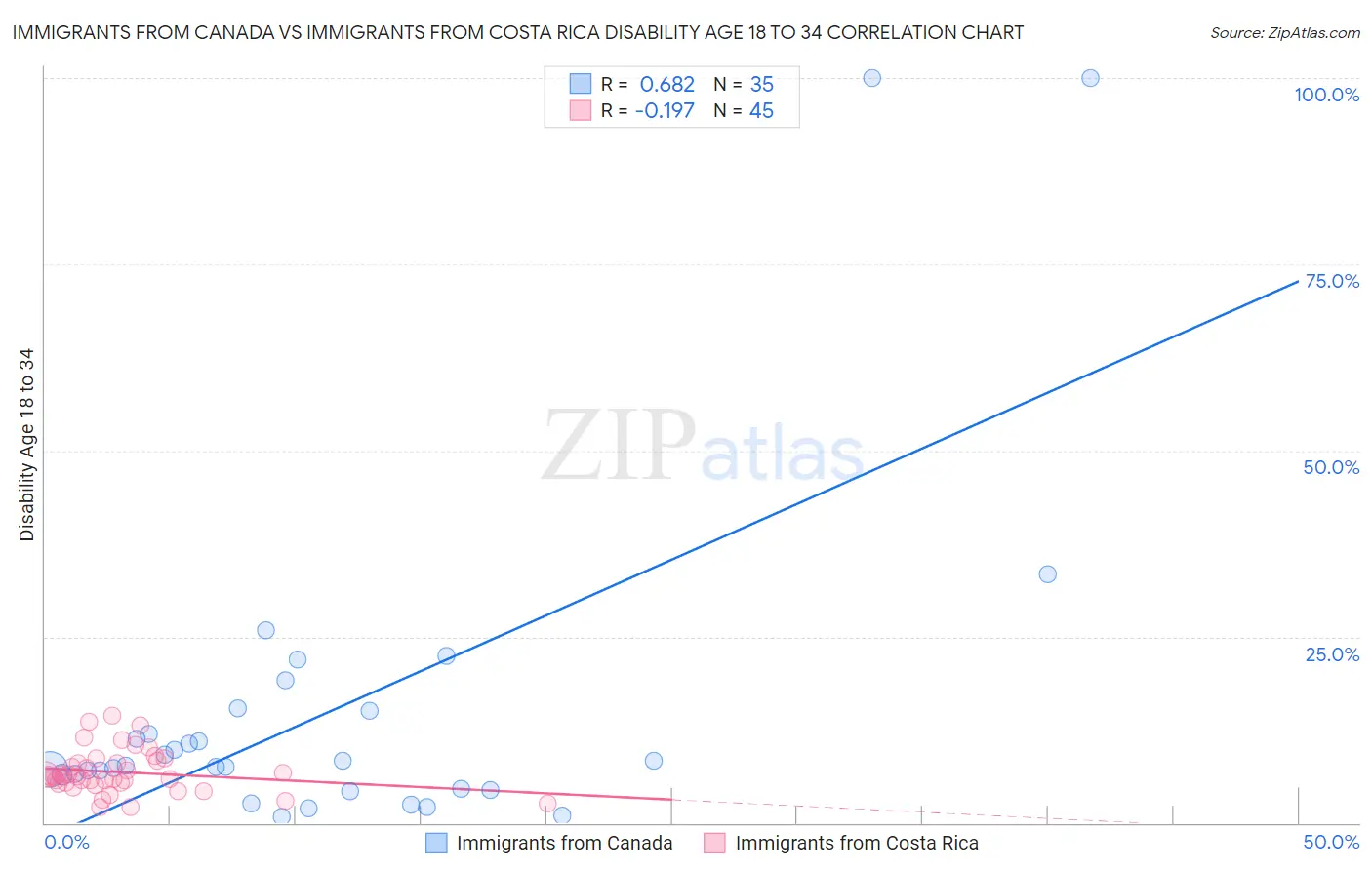 Immigrants from Canada vs Immigrants from Costa Rica Disability Age 18 to 34