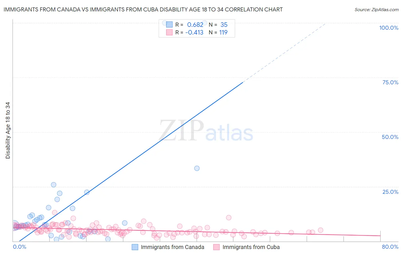 Immigrants from Canada vs Immigrants from Cuba Disability Age 18 to 34