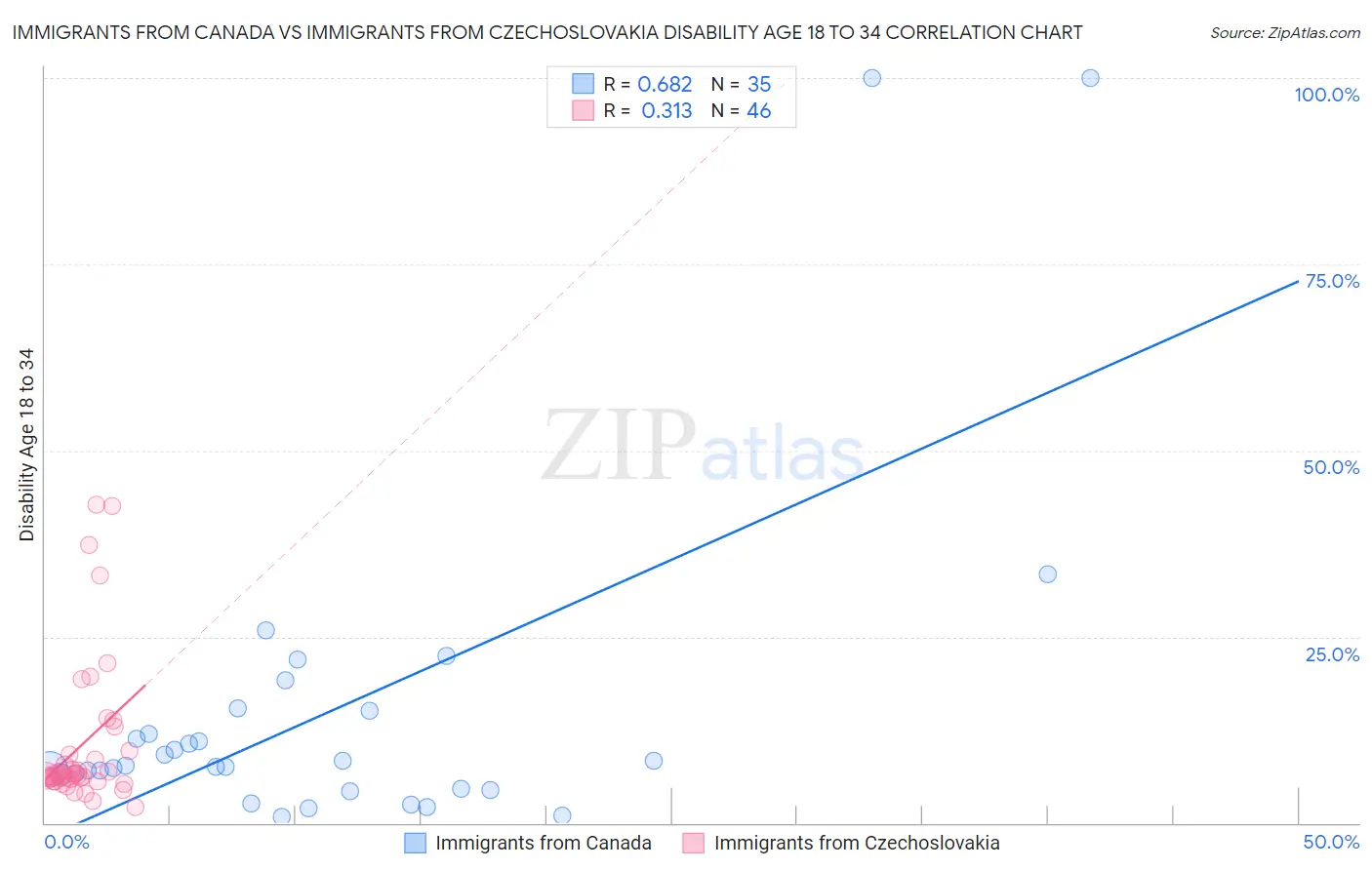 Immigrants from Canada vs Immigrants from Czechoslovakia Disability Age 18 to 34