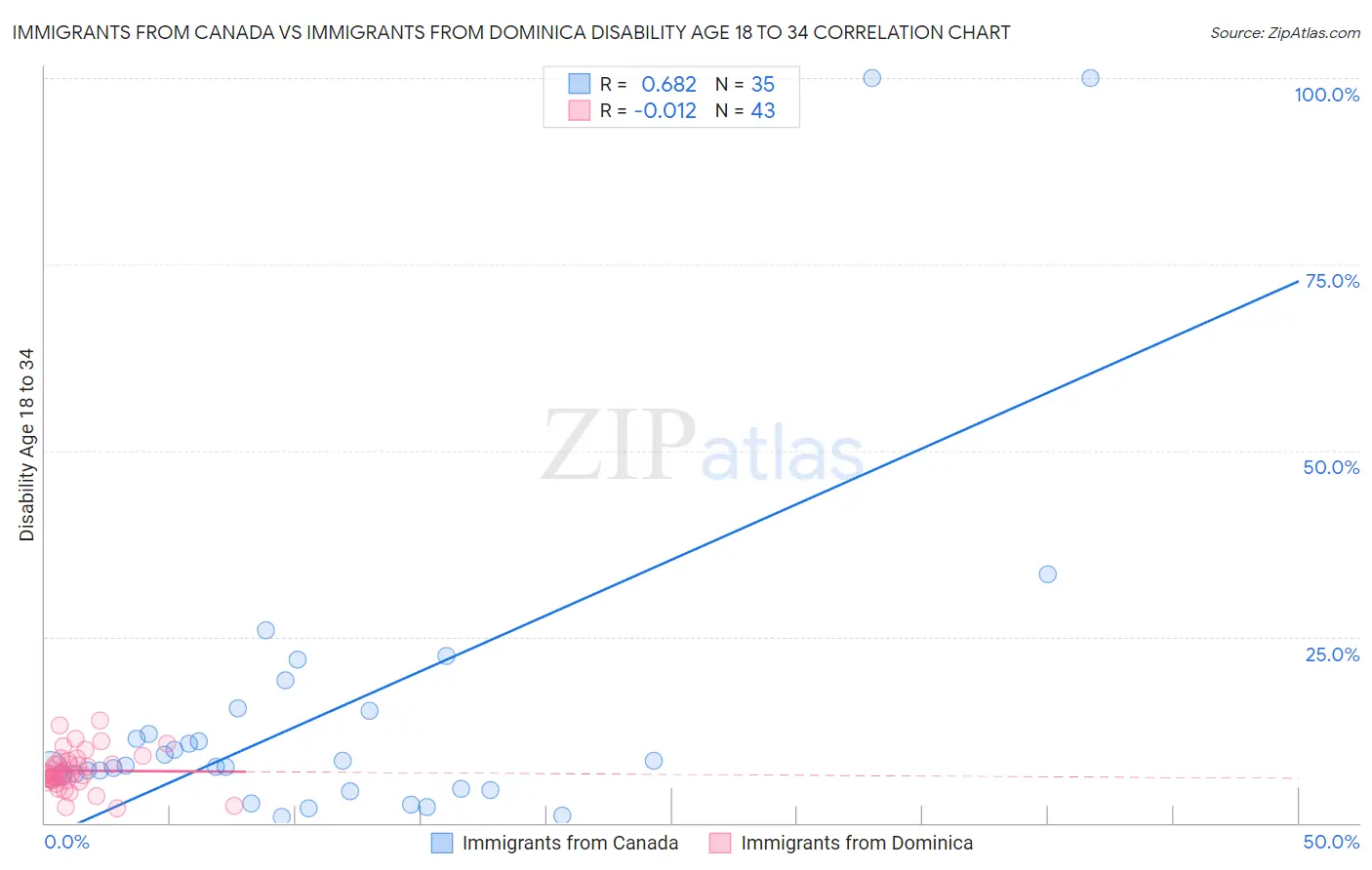 Immigrants from Canada vs Immigrants from Dominica Disability Age 18 to 34