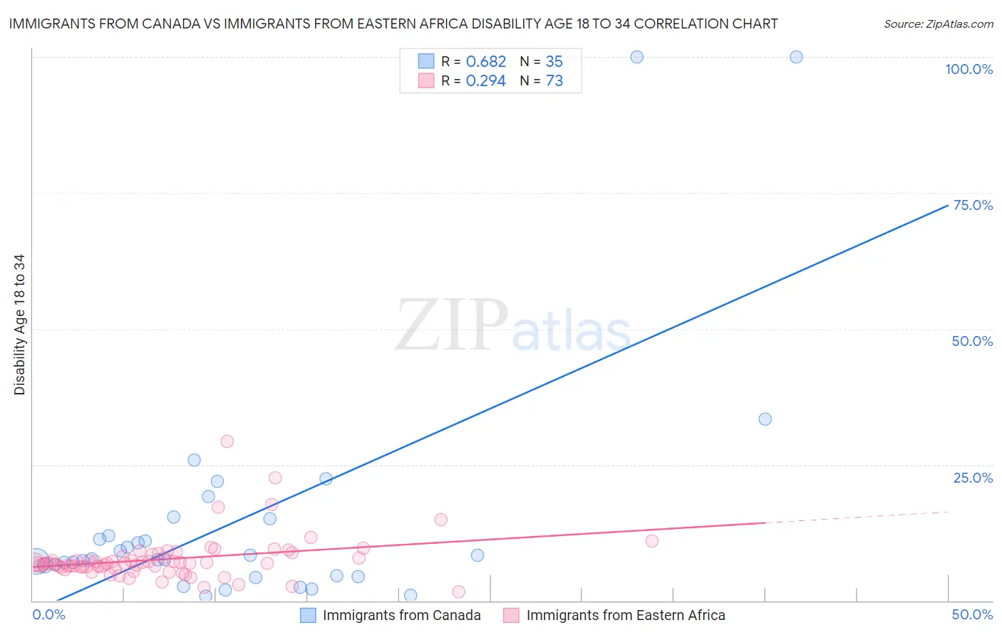 Immigrants from Canada vs Immigrants from Eastern Africa Disability Age 18 to 34