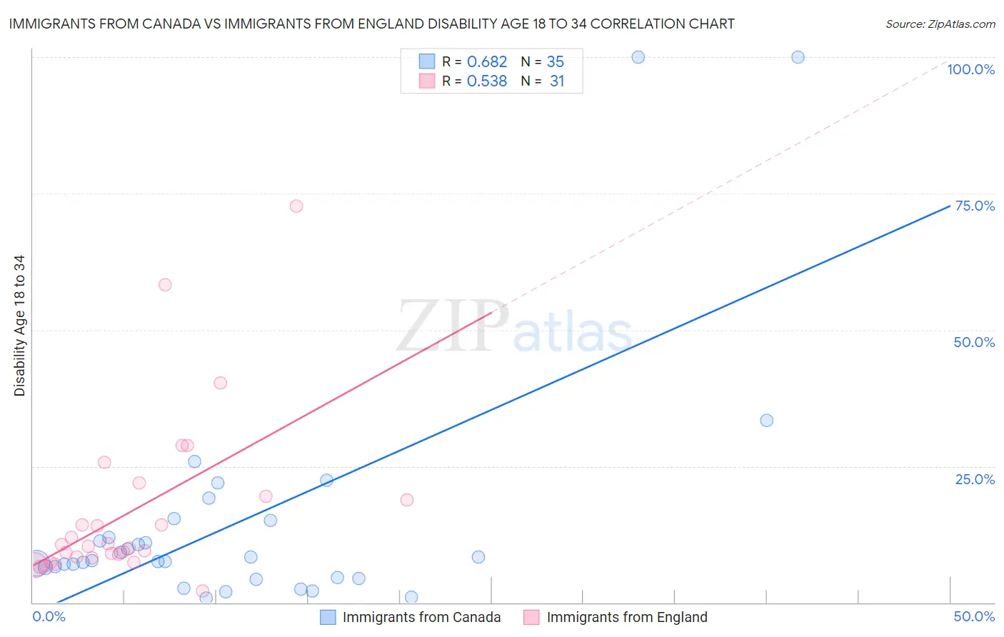 Immigrants from Canada vs Immigrants from England Disability Age 18 to 34