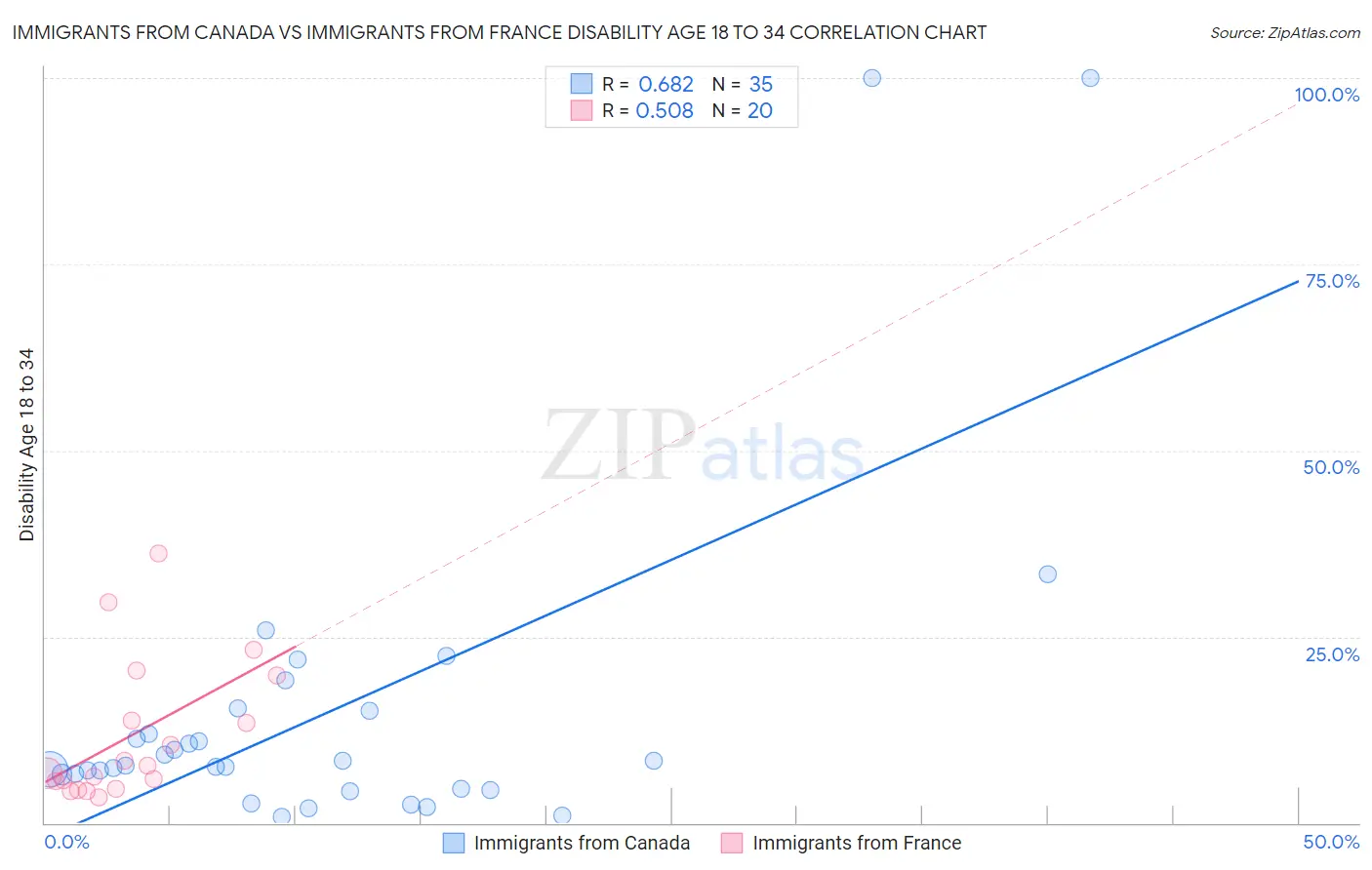 Immigrants from Canada vs Immigrants from France Disability Age 18 to 34