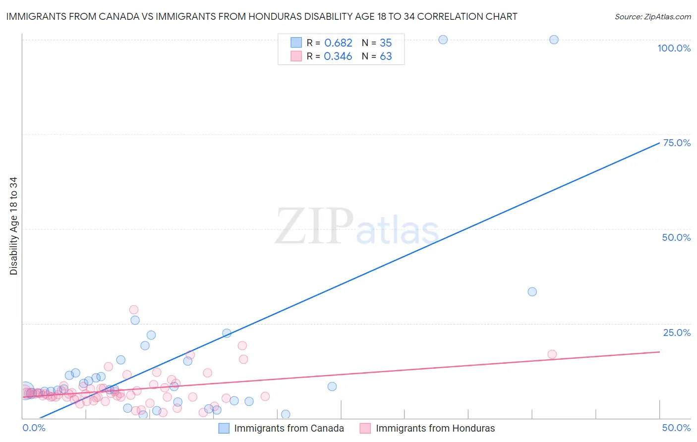 Immigrants from Canada vs Immigrants from Honduras Disability Age 18 to 34