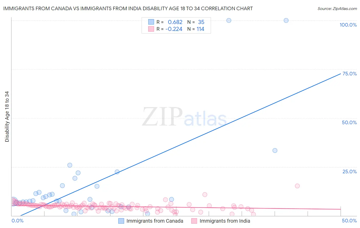 Immigrants from Canada vs Immigrants from India Disability Age 18 to 34