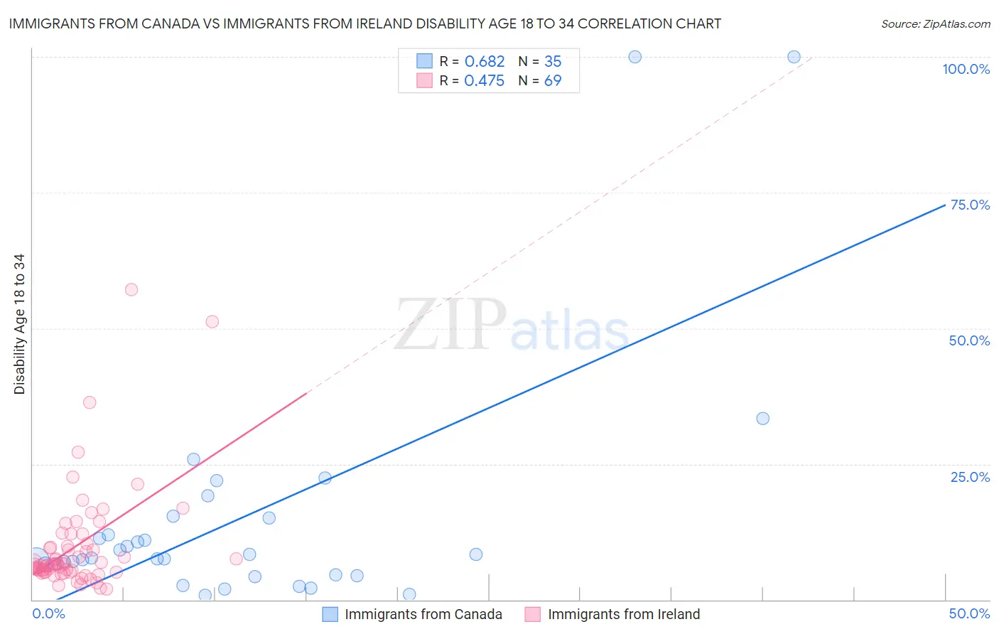 Immigrants from Canada vs Immigrants from Ireland Disability Age 18 to 34