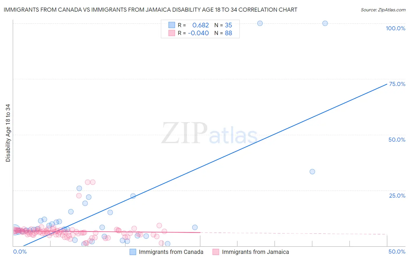 Immigrants from Canada vs Immigrants from Jamaica Disability Age 18 to 34