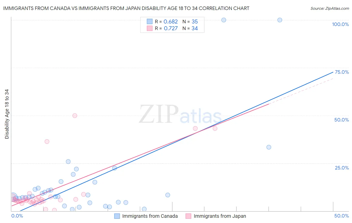 Immigrants from Canada vs Immigrants from Japan Disability Age 18 to 34