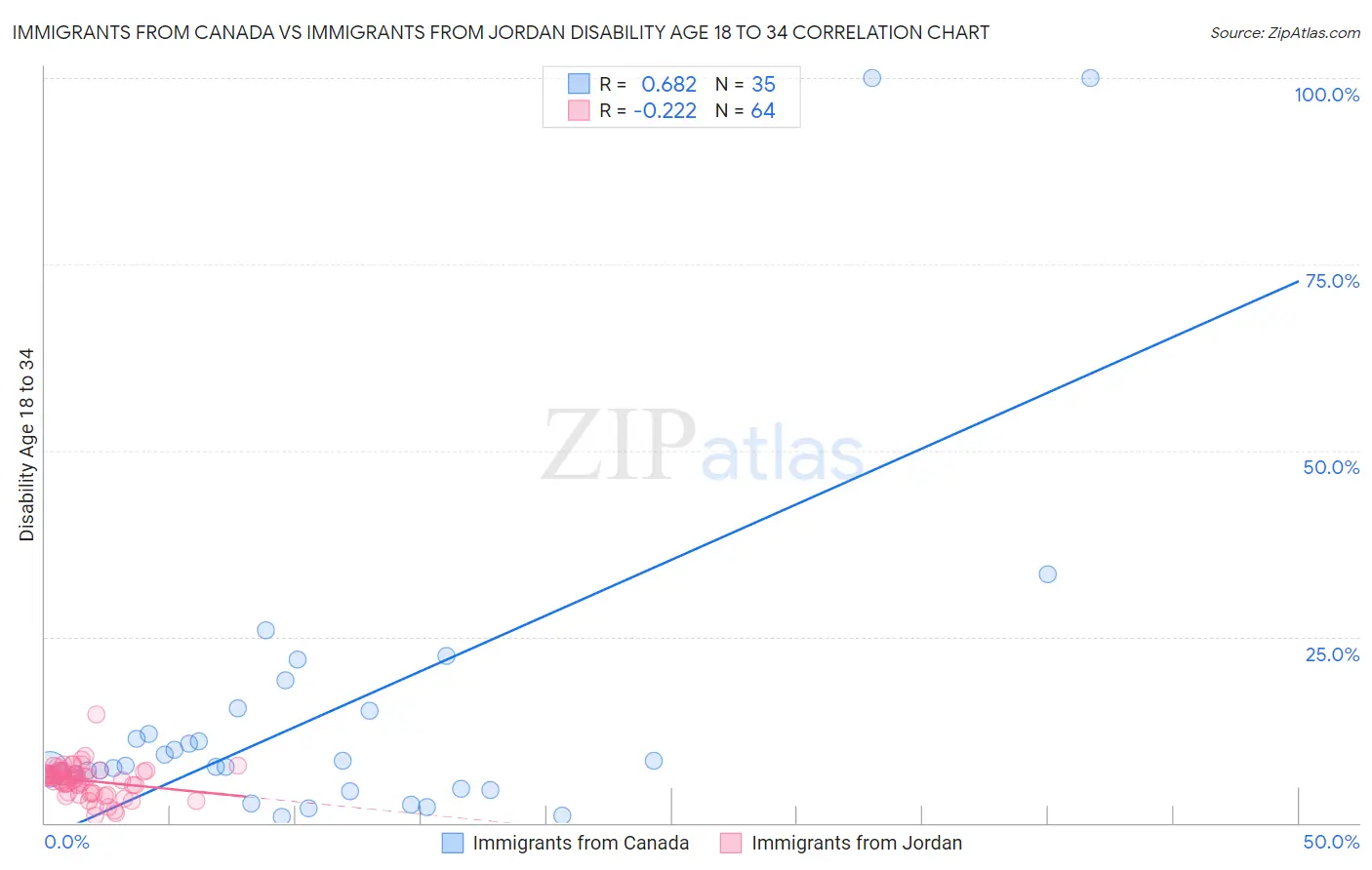 Immigrants from Canada vs Immigrants from Jordan Disability Age 18 to 34