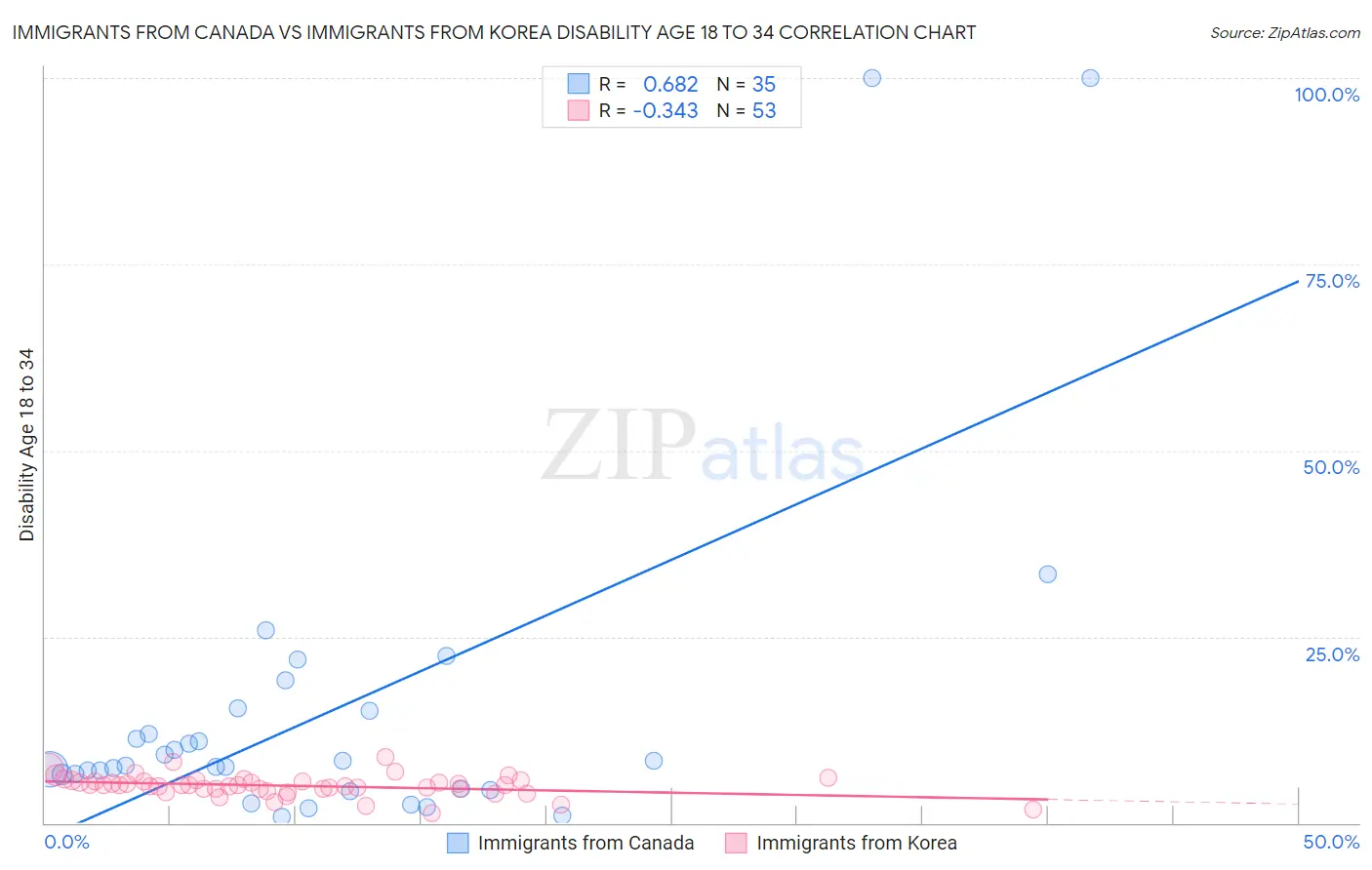 Immigrants from Canada vs Immigrants from Korea Disability Age 18 to 34