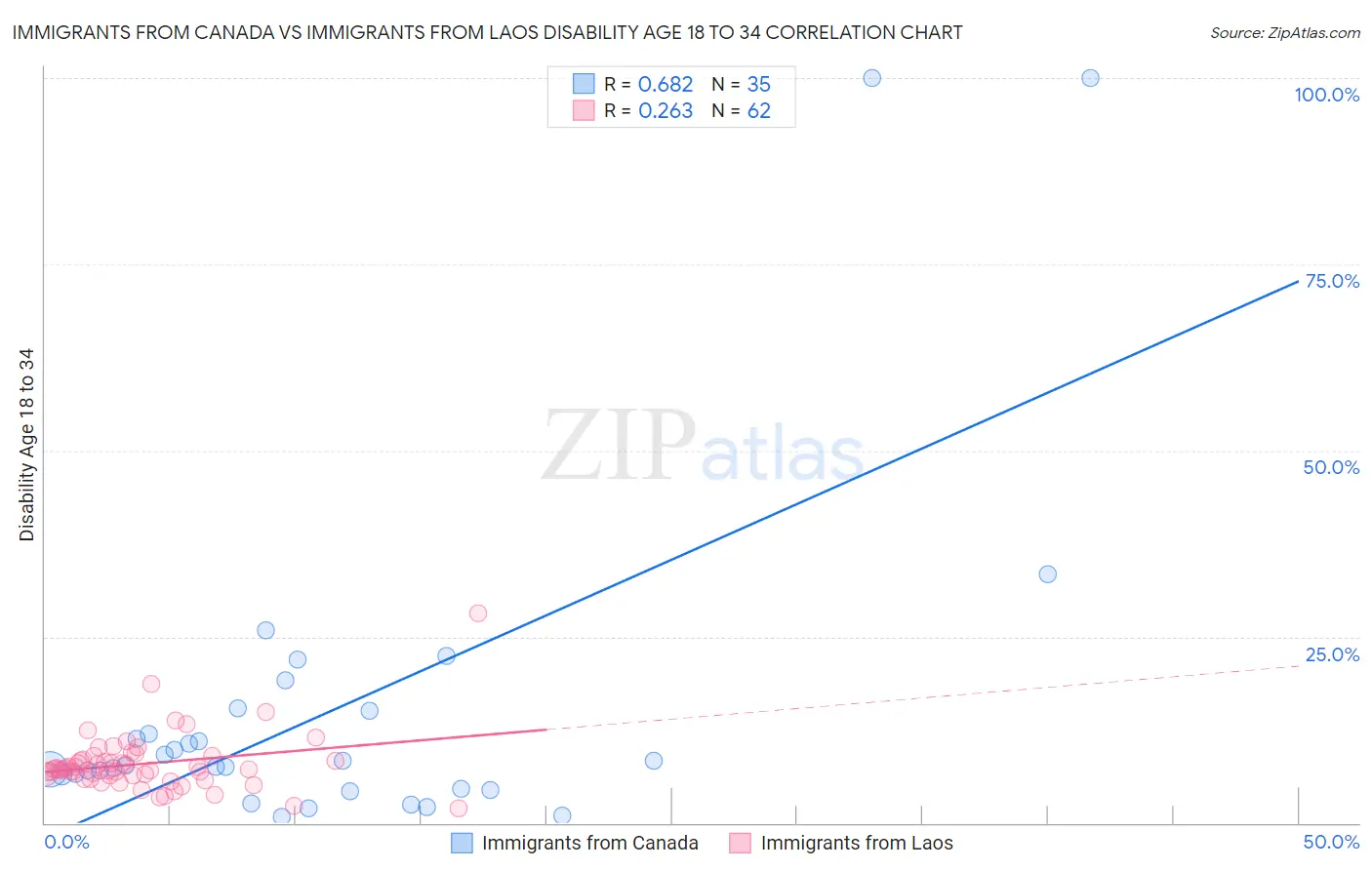 Immigrants from Canada vs Immigrants from Laos Disability Age 18 to 34