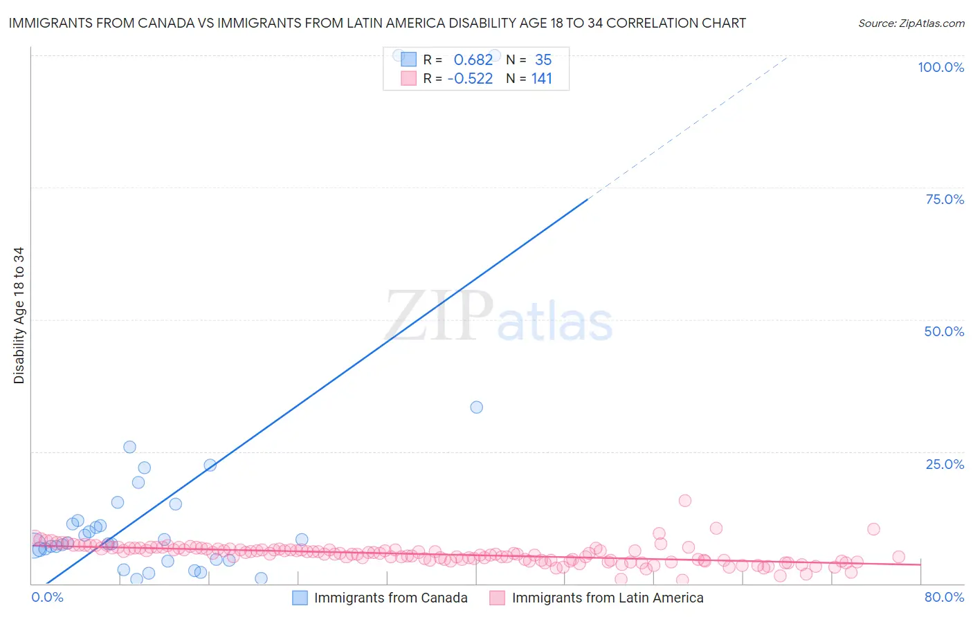 Immigrants from Canada vs Immigrants from Latin America Disability Age 18 to 34