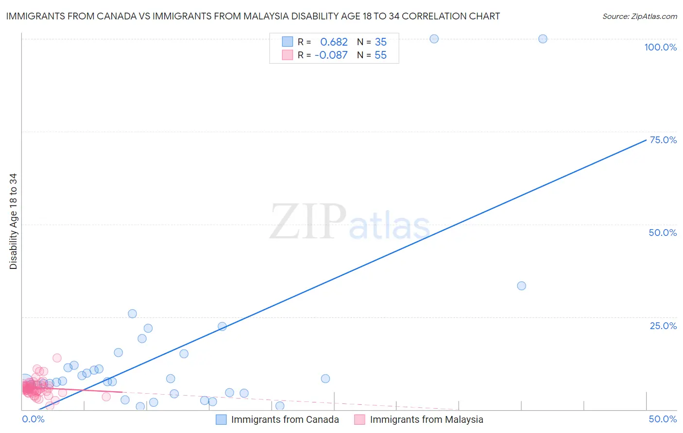 Immigrants from Canada vs Immigrants from Malaysia Disability Age 18 to 34