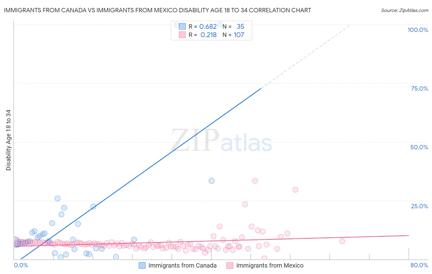 Immigrants from Canada vs Immigrants from Mexico Disability Age 18 to 34